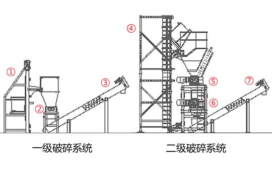 破碎系統包括：